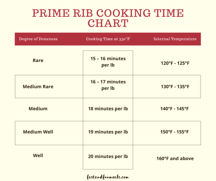 How To Cook 5 Lb Prime Rib Fast And Fun Meals