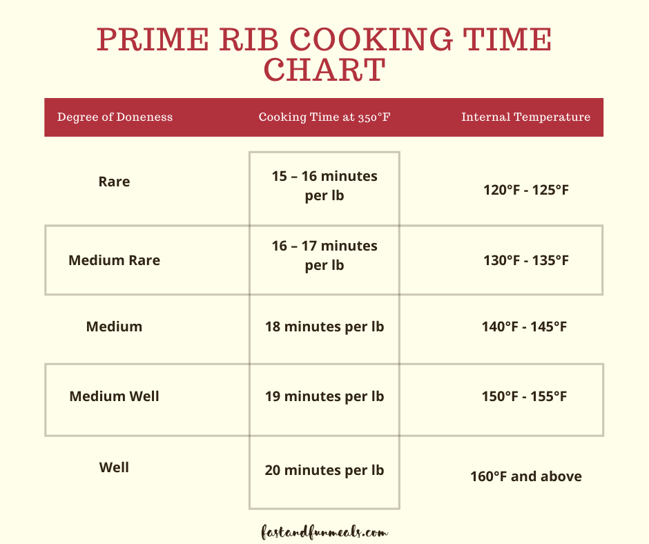 Prime Rib Cooking Time Chart 